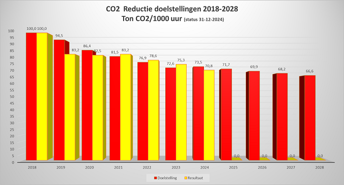Voortgang CO2 JBM revisie 12