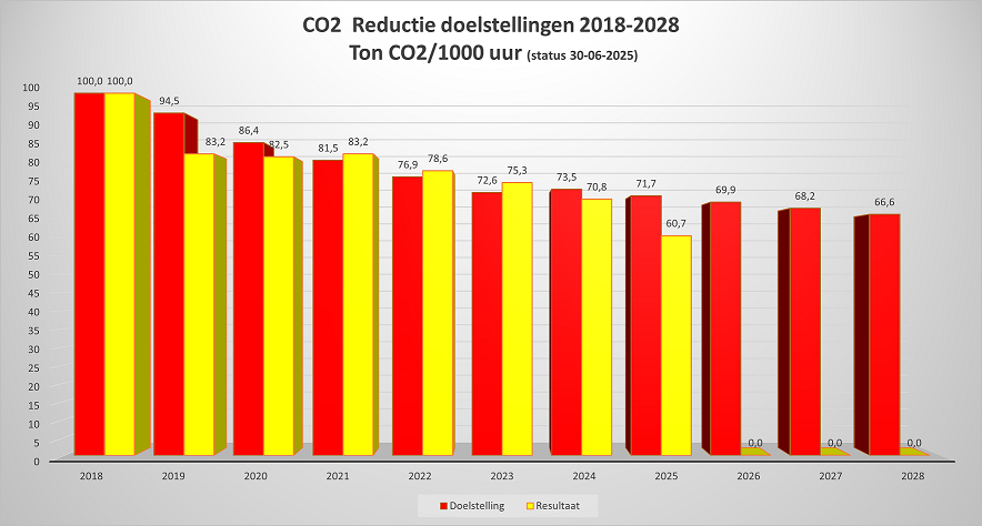 2025-12-31 CO2 resultaat JBM