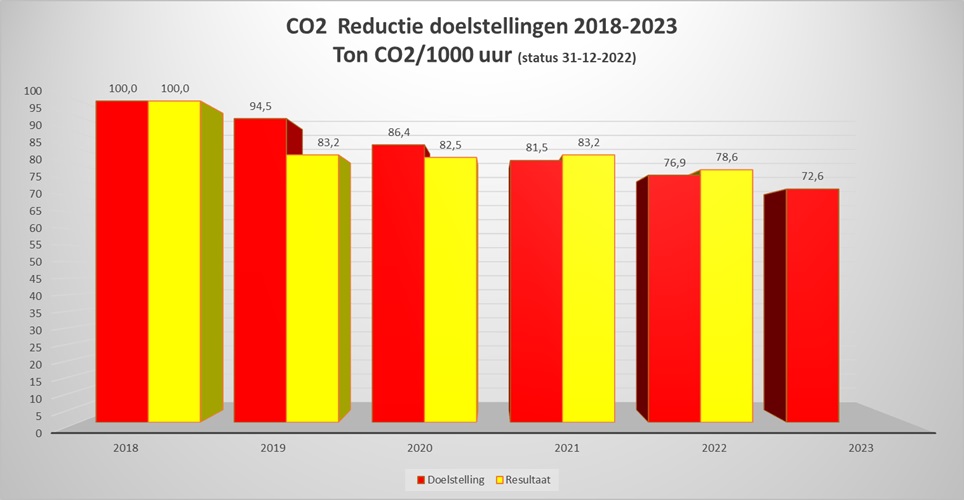Voortgang 2022 CO2 JBM